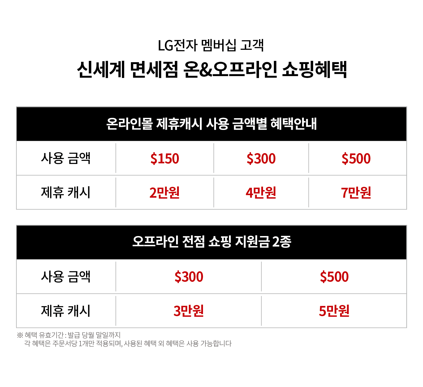 LG전자 멤버십 고객
신세계 면세점 온&오프라인 쇼핑혜택
온라인몰 제휴캐시 사용 금액별 혜택안내
사용금액 $150 제휴 캐시 2만원
사용금액 $300 제휴 캐시 4만원
사용금액 $500 제휴 캐시 7만원

오프라인 전점 쇼핑 지원금 2종
사용금액 $300 제휴 캐시 3만원
사용금액 $500 제휴 캐시 5만원
* 혜택 유효기간 : 발급 당월 말일까지
각 혜택은 주문서당 1개만 적용되며, 사용된 혜택 외 혜택은 사용 가능합니다.